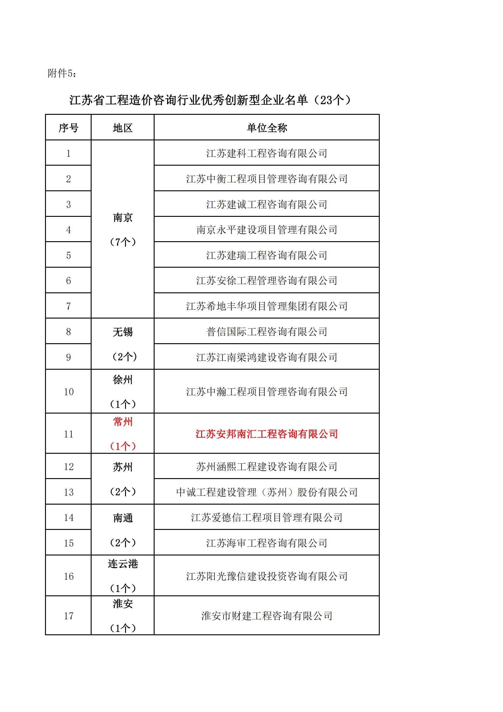 江蘇省工造價咨詢行業(yè)優(yōu)秀創(chuàng)新型企業(yè)名單（23個）_00.jpg